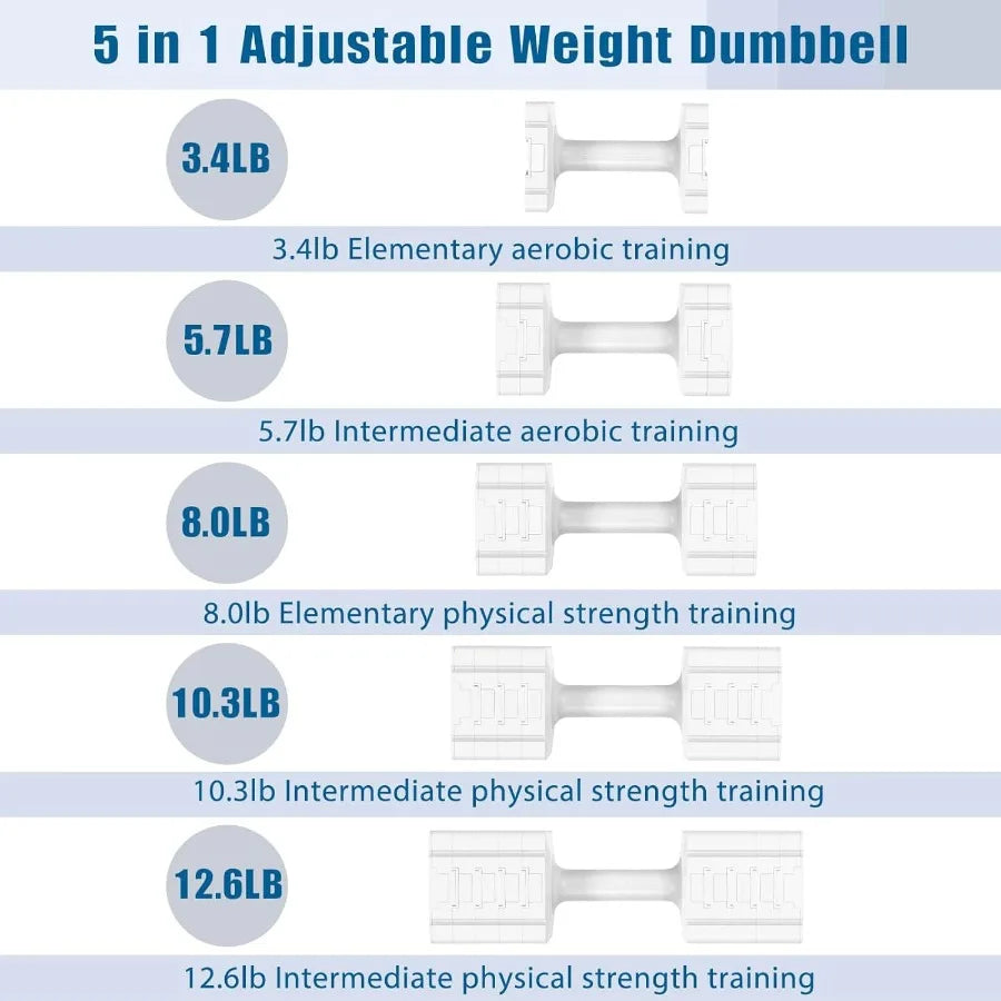 Adjustable Weight Dumbbells Set of 2, 3.4lb/5.7lb/8lb/10.3lb/12.6lb Each Hand Weight Sets for Women/Men, Adjustable Dumbbells Se
